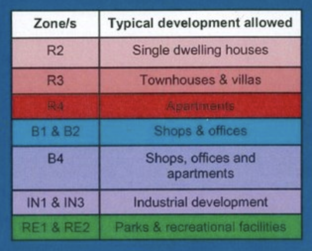 Zonings and Developments - Water Tanks